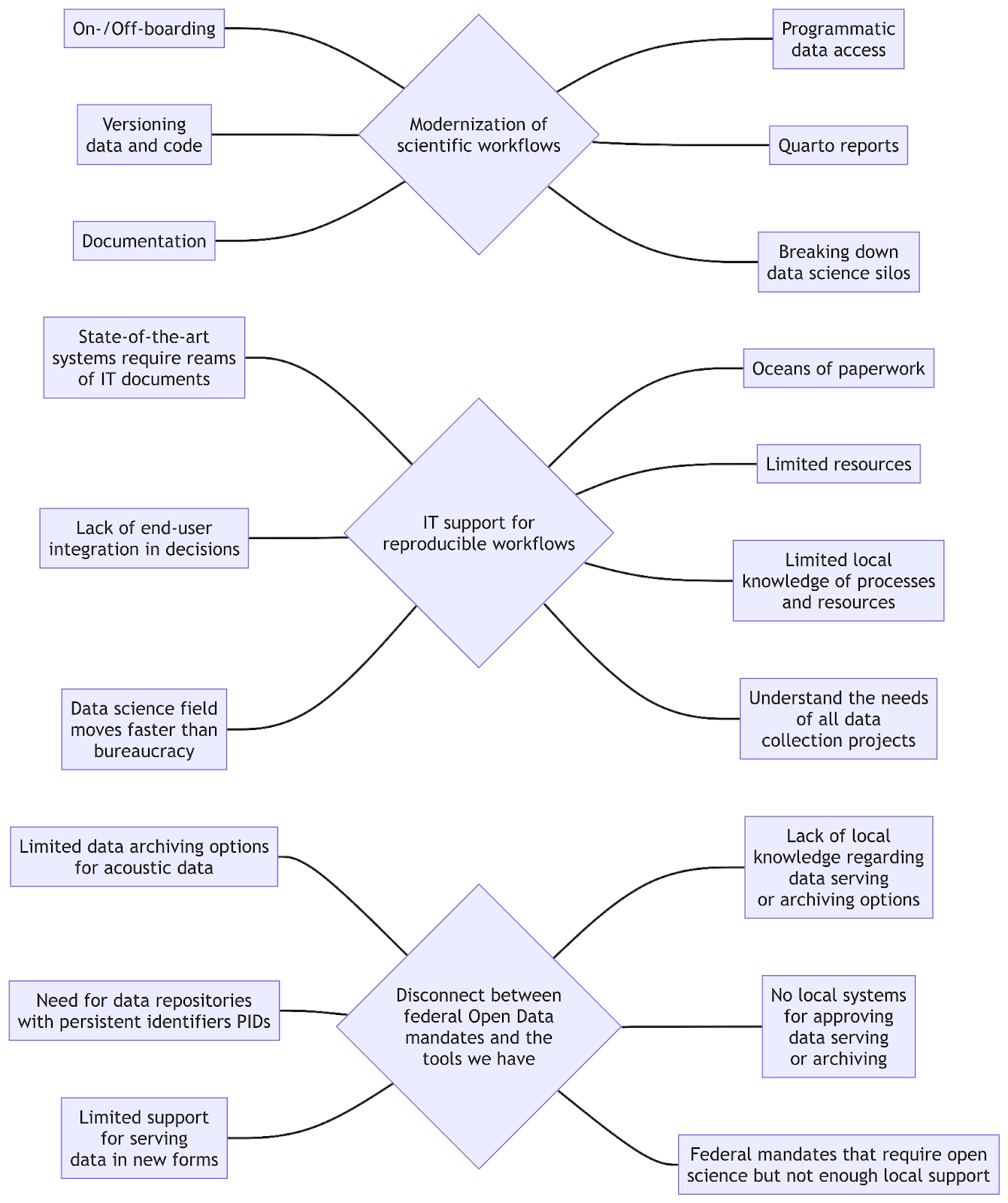 a network diagram where 3 themes - Modernization of scientific workflows, IT support for reproducible workflows, disconnect between federal Open Data mandates and the tools we have - each link to 6 or 7 related topics